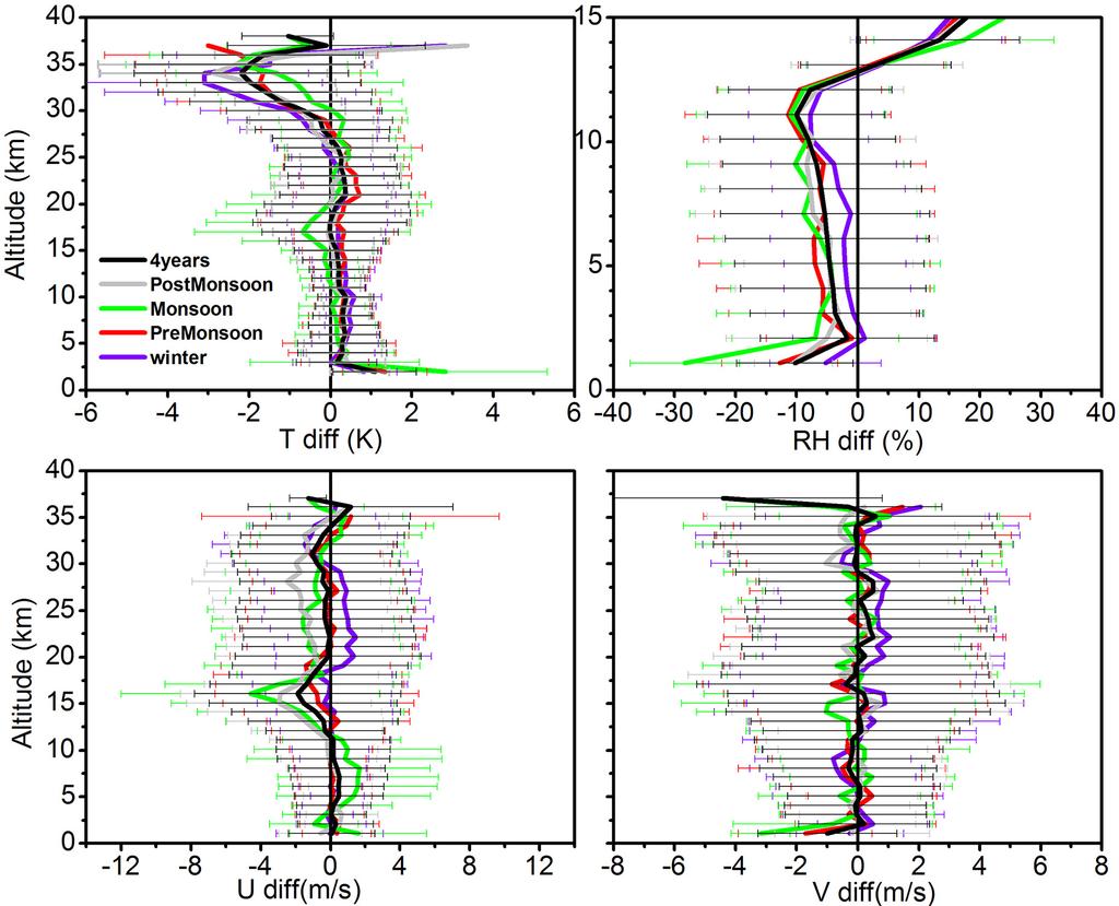 1020 M. Venkat Ratnam et al.: Assessment of GPS radiosonde descent data Fig. 9.