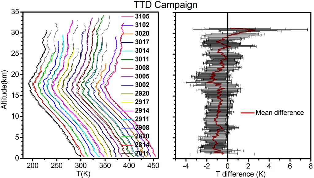1022 M. Venkat Ratnam et al.: Assessment of GPS radiosonde descent data Table 4.