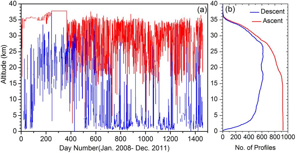 M. Venkat Ratnam et al.: Assessment of GPS radiosonde descent data 10