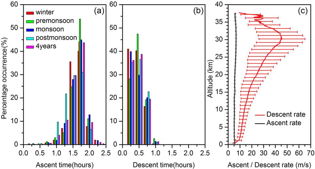 M. Venkat Ratnam et al.: Assessment of GPS radiosonde descent data 1017 Fig. 5.