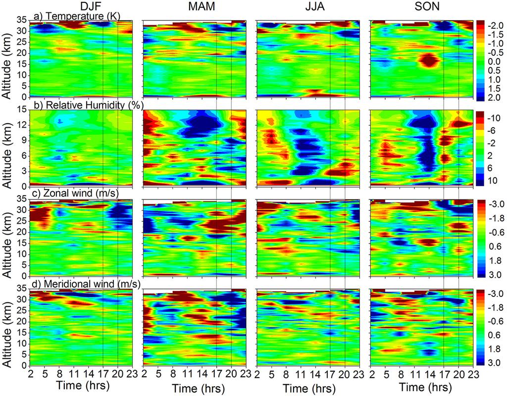 M. Venkat Ratnam et al.: Assessment of GPS radiosonde descent data 1019 Fig. 8.