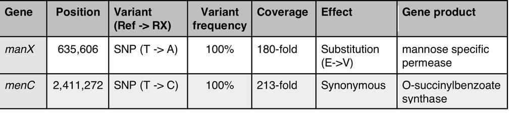 Table S1 High stringency (>95% variant read frequency)