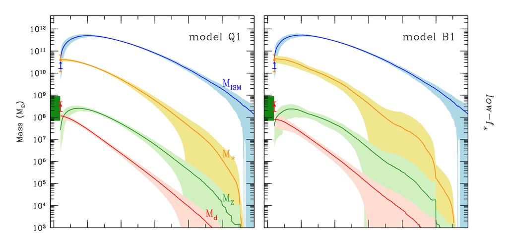 chemical evolution of the QSO host Valiante, RS, Salvadori & Bianchi (2011) GAMETE gas Low stellar mass models