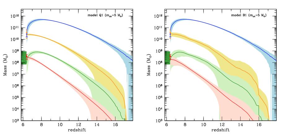 chemical evolution of the QSO host Valiante, RS, Salvadori & Bianchi (2011) GAMETE gas stars