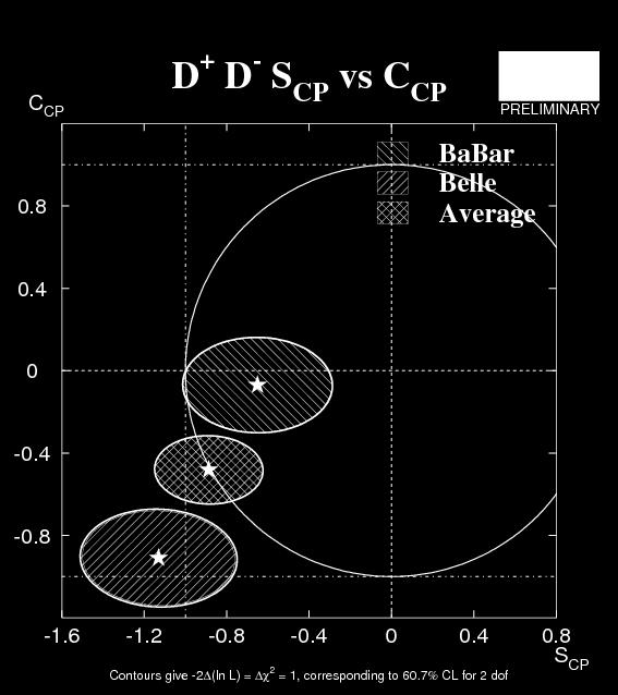 tcpv in D D decays S, A = 1.1,.9 zero CP violation S=A= excluded at 4.