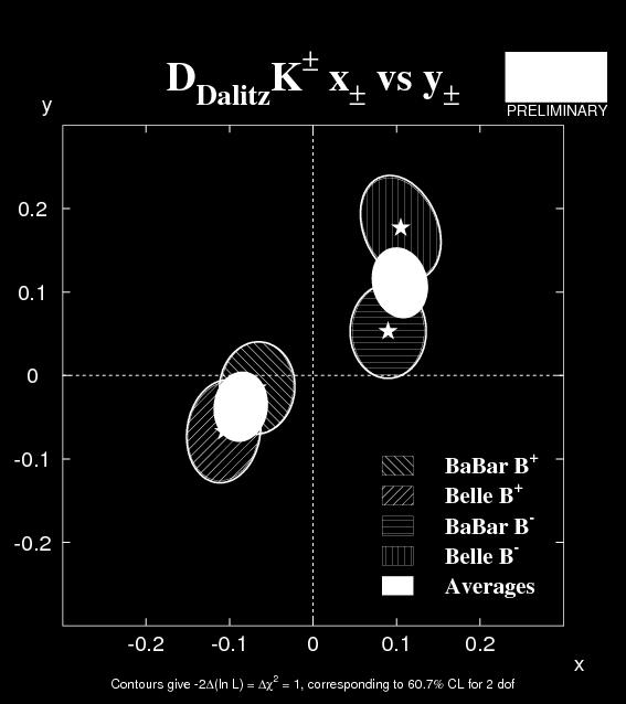 Dalitz B DK x± = r B cos B ± y ± = r B sin B ± DK, BaBar DK, Belle 13.1 14.8.4.38 13.
