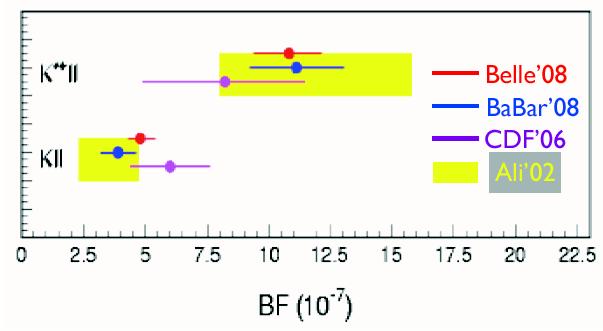 657 16 BB pairs * B K l l [ ArXiv :81.335] Exlusive modes K : K, K S, K * K, K S, K K * * J/ and K ' are excluded, used as control sample assuming lepton flavor ratio e/ 1.33 K *, 1.