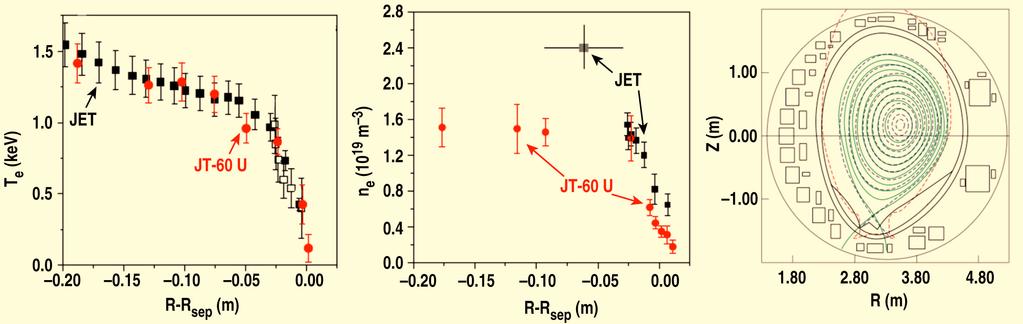 Failure to Achieve Self-Similar Profiles Can Help Identify Hidden Physics Comparison of H-mode pedestal profiles in JT-60U and JET with same size plasmas Electron temperature profiles