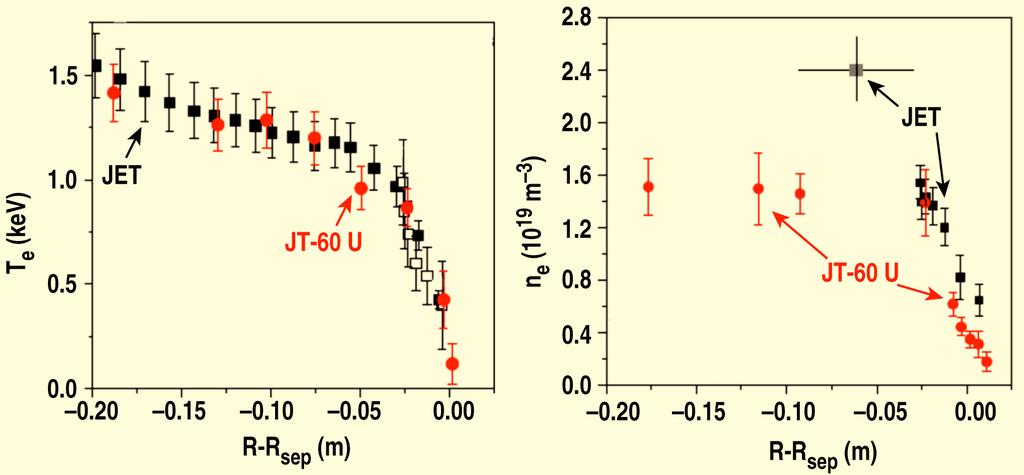 well matched near plasma edge Electron density at pedestal top is much lower in JT- 60U,