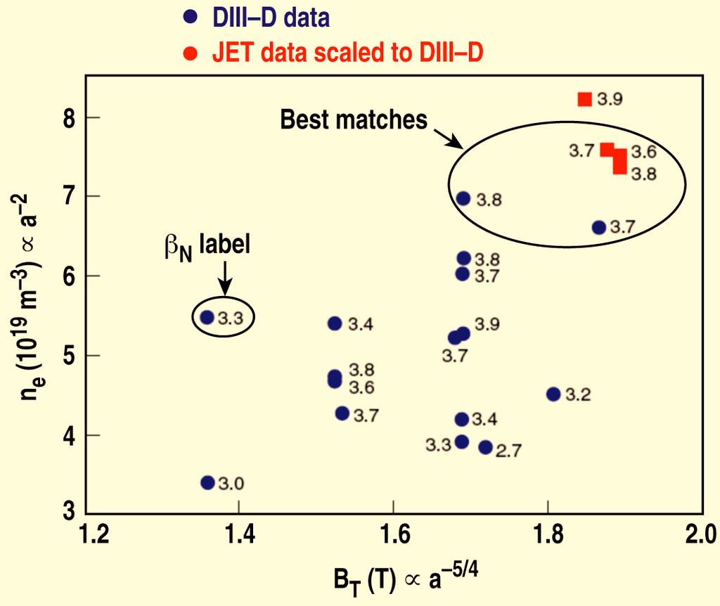 Validation of Similarity Has Been Extended to the Onset Physics of MHD Phenomena JET and DIII-D measured limit for m/n=2/1 neoclassical tearing mode First verified that scaled profiles (n a -2 and T