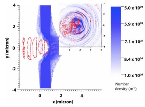 γ-rays and pair production Experiment Theory Positron spectra from 1 mm thick Au target with diameter of 20 mm (red) and from EGS code (blue).