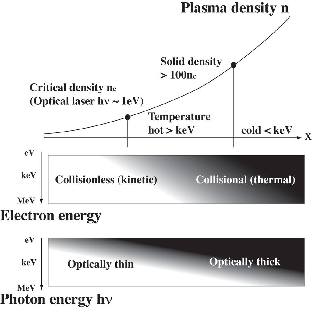 laser-produced plasma have large density and optical scales laser We cannot simplify the radiation processes