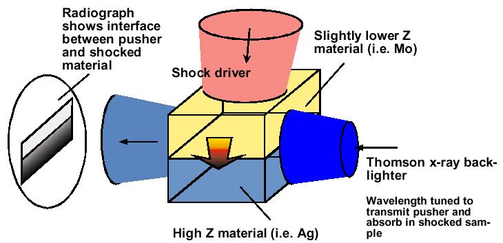 Shock physics Fundamental material studies for ICF, etc.