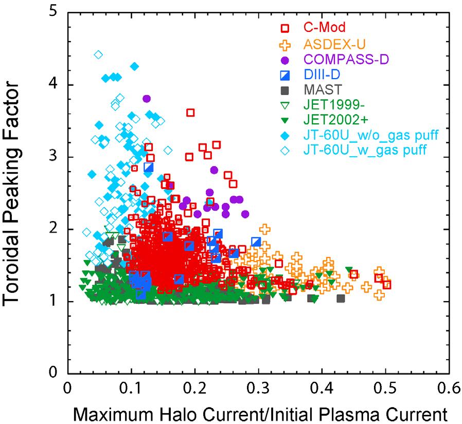 C-Mod is a Major Contributor to Understanding, and Control of Disruptions C-Mod is key contributor to ITER halo current database Toroidal asymmetry discovered on C-Mod ITER Halo Current Disruption