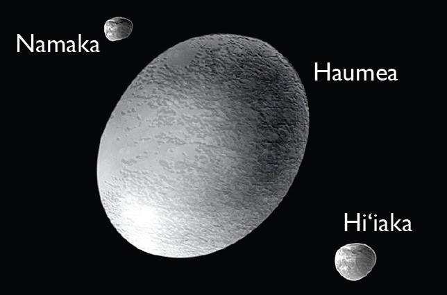 Haumea: a remarkable object Classical TNO, a=43.32 AU, e=0.19, currently at r helio =51 AU large amplitude ( mag = 0.28 mag) lightcurve, fast rotation (3.9 h) elongated shape, large density (ρ=2.