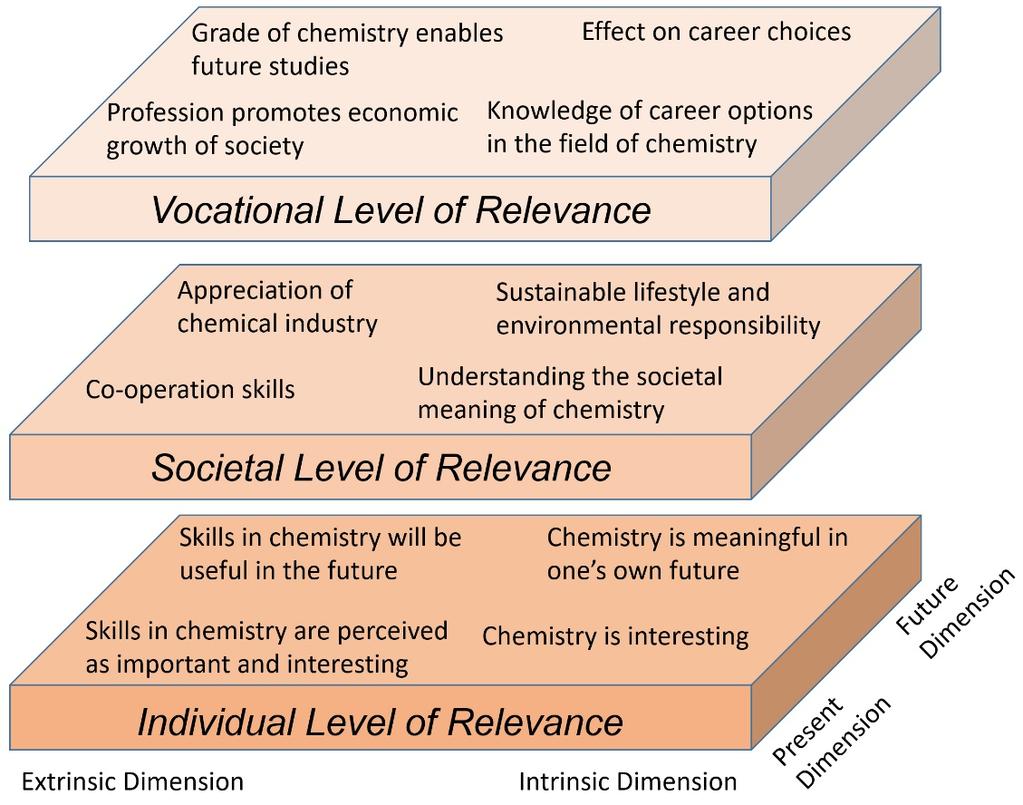Figure 13. The different dimensions and components of the relevance theory (Stuckey, Hofstein, Mamlok- Naaman, & Eilks, 2013). 3.