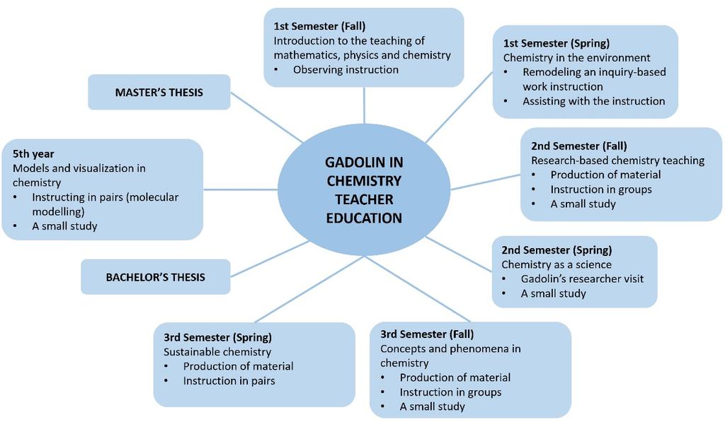 4.2 Collaborative Models in Teacher Education ChemistryLab Gadolin has been operating closely as a learning environment for chemistry teacher education at the University of Helsinki since its year of