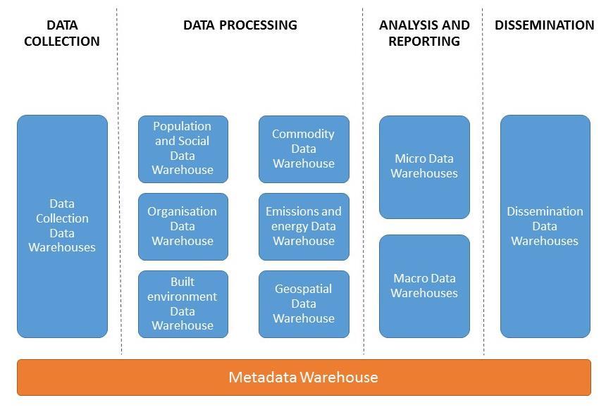Introduction In-house Data Architecture work identified GEOSPATIAL DATA as its own logical data warehouse In order to