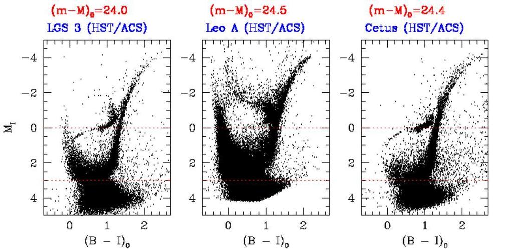 It is now possible to directly observe colour-magnitude diagrams in dwarfs galaxies in the