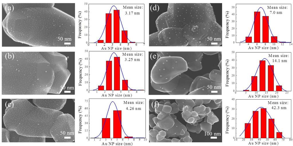 Shengyang Wang et al. / Chinese Journal of Catalysis 39 (18) 1219 1227 1223 ages of the Au/TiO2 T series annealed at temperatures between 3 and 8 C.