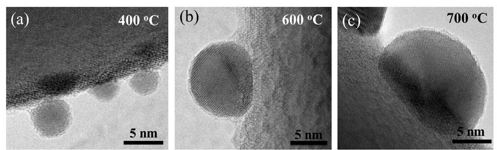 Shengyang Wang et al. / Chinese Journal of Catalysis 39 (18) 1219 1227 1225 Fig. 6. HRTEM micrographs of Au/TiO2 4 (a), Au/TiO2 6 (b), and Au/TiO2 7 (c).