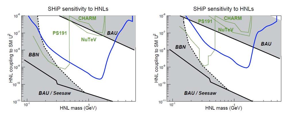 Search at SHiP 25 SHiP is a fixed-target experiment at CERN SPS NHLs are produced in charmed