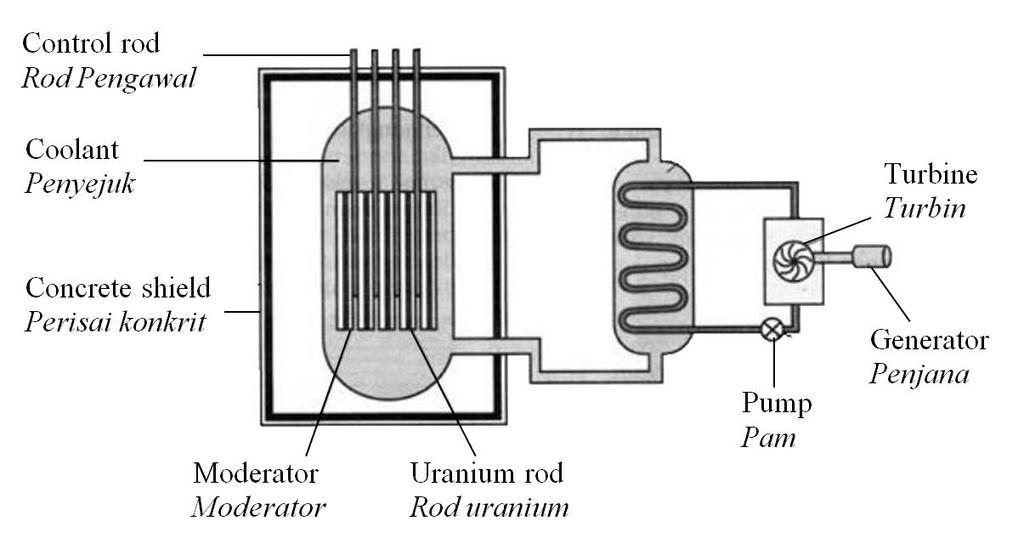 8 Diagram 8.1 shows a nuclear reactor using nuclear fission to produce energy. (a) What is the meaning of nuclear fission? Diagram 8.1 (b) State the function of the moderator.