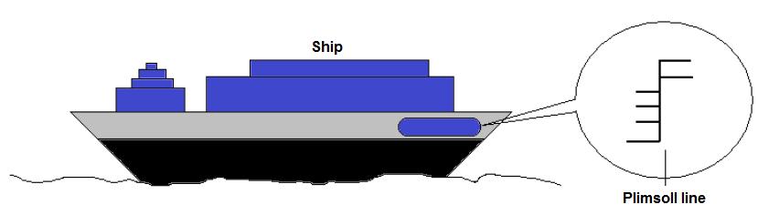 ESSAY SECTION C SBP 2009 1. Diagram 1.1 shows a cargo ship is sailing in sea water. Diagram 1.1 (a) Name the physics principle involved which makes the ship float in sea water.
