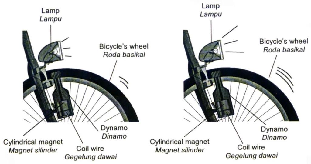 EXAMPLE 5 Diagram 5.1 shows a bicycle s dynamo which has a magnet and a coil of insulated copper wire. The output of the dynamo is connected to a bicycle lamp.