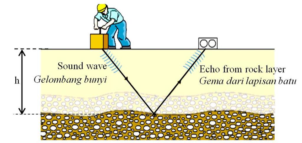 3 Diagram 3 shows a geologist using a high frequency of sound wave to locate boundaries between rock layers below the earth surface. (a) What is the meaning of frequency?
