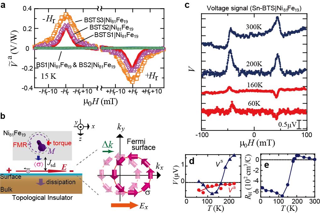 igure 4 igure 4: Magnitude of spin-electricity conversion effect for BSTS Ni81e19, its theoretical model, and its observation at high temperatures in Sn-BTS Ni81e19 a (a) The antisymmetric part of V