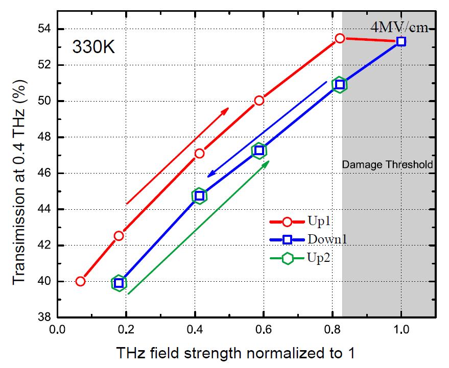 Supplementary Information Figures: Figure S1 Field strength-dependent THz transmission of VO 2 with metamaterials at 0.41 THz.