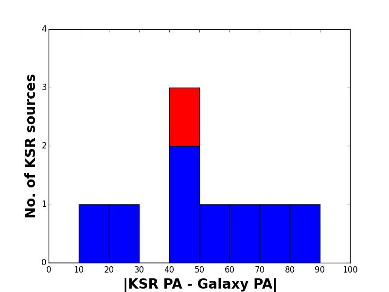 Results : PA and luminosity distribution 1.