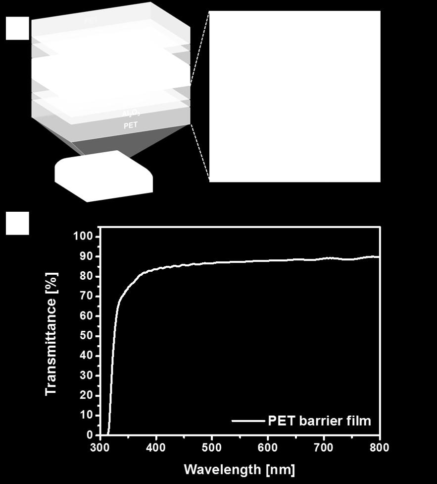 The QD enhancement film is sandwitched between two PET barrier films each of structure PET/Al 2 O 3 /SiO 2 as seen in (a).