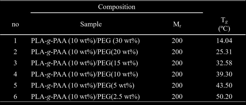 wt%). Neat PDLLA showed a sharp T g (50.0 ), while the T g decreases gradually with reactive blending with PAA (48.
