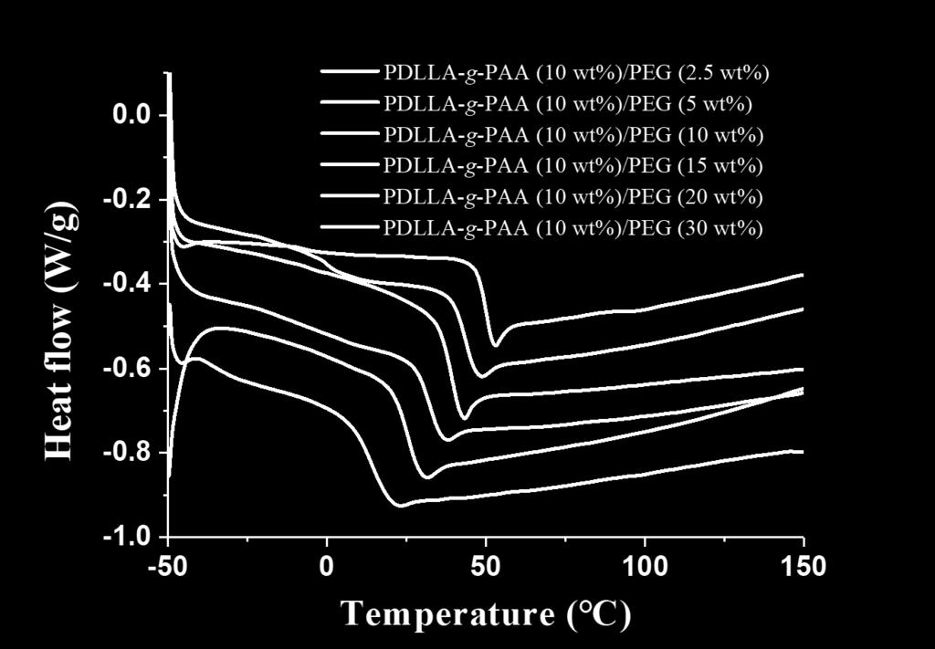 temperature of the pure PDLLA and PDLLA-g-PAA (10 wt%)/peg (10 wt%), measured by dynamic mechanical analysis (DMA). Table S1.