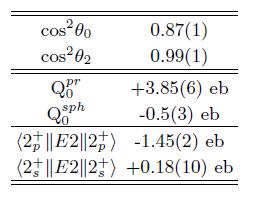 Shape Coexistence in 96,98 Sr From the full set of E2 matrix elements, 0 + states deformation can be probed using the QSR formalism 3.8(6) eb 3.