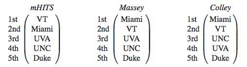 Simulated Data 3 ranked lists mhits VT beats Miami by 1 point, UVA by 2 points,... Miami beats UVA by 1 point, UNC by 2 points,.