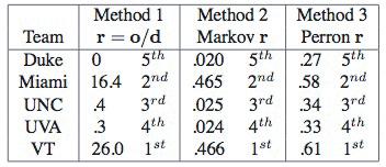 Rating Aggregation average rating differential matrix R average 0 run ranking method * Markov