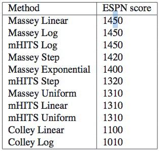 mhits Results: full NCAA weightings can easily be applied to all