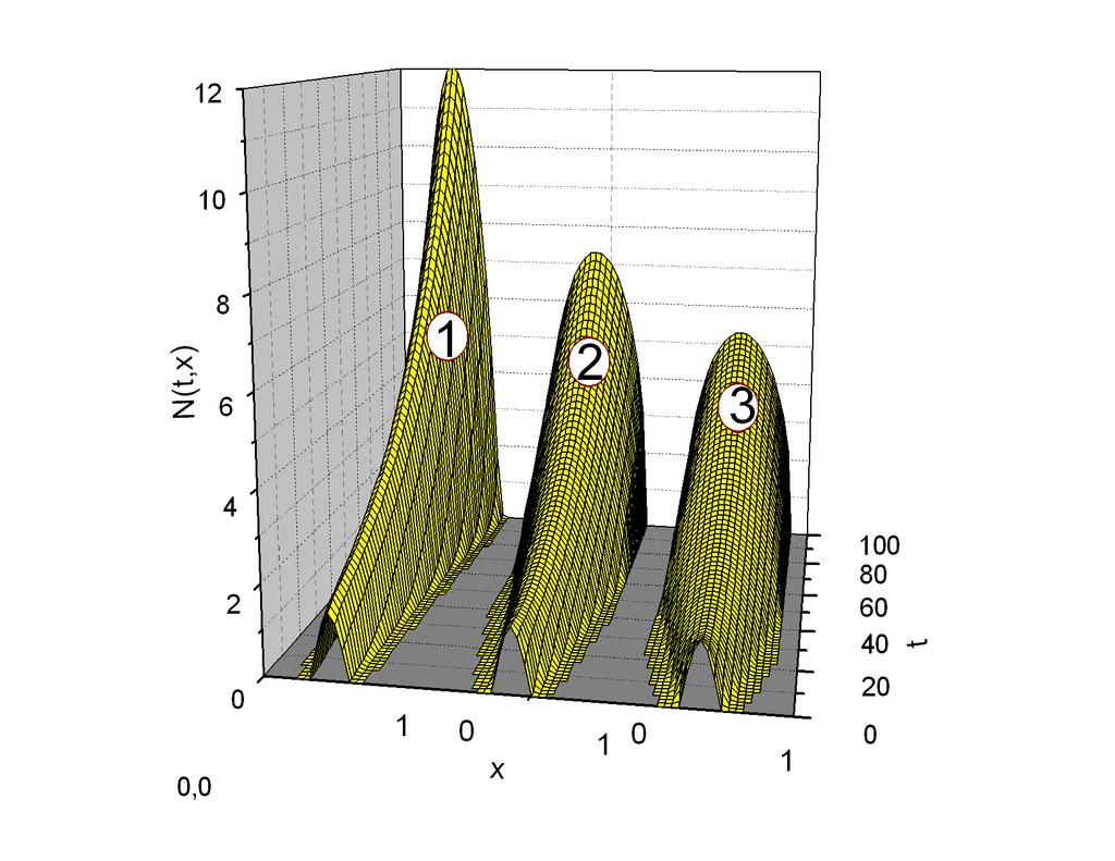 88 Š. Repšys, V. Skakauskas Fig. 1. Comparison of N(t, x) determined by the Dirichlet problem for κ = 0.0001(1);0.005(2);0.001(3). Fig. 2.