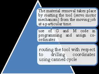 II.2 VERTICAL MACHINING CENTER WORKING PRINCIPLE: Vertical machining centre use the servo feedback mechanism as its electronic control unit.