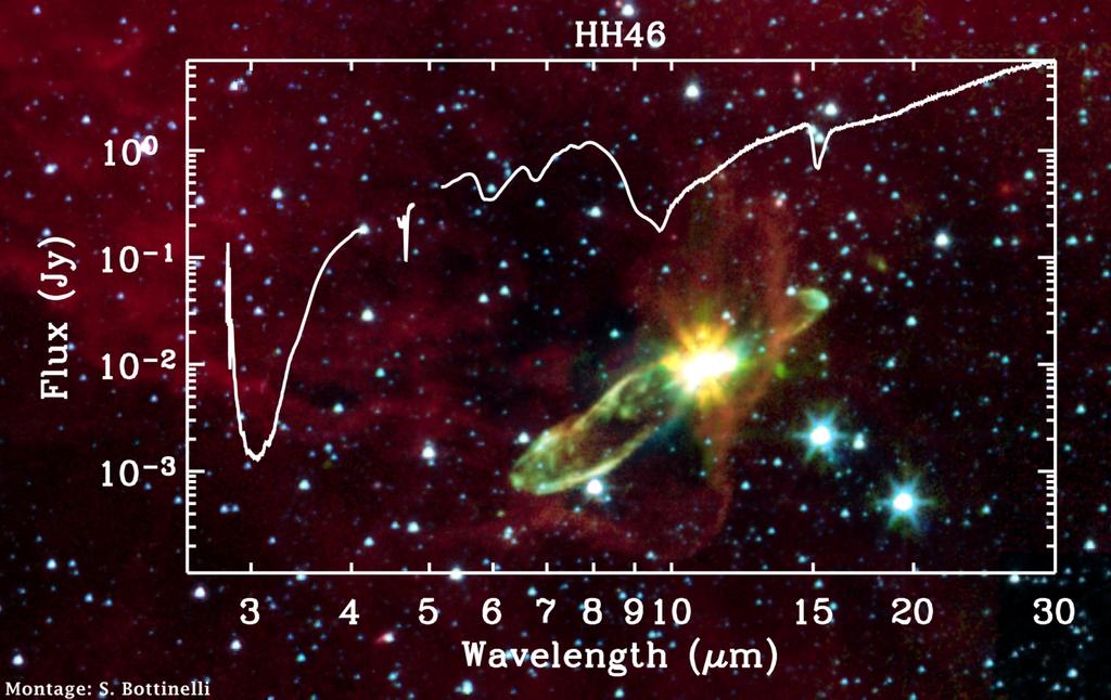 Complete inventories of protostars exist out to few kpc thanks to Spitzer, Herschel, WISE, ground-based submm,.