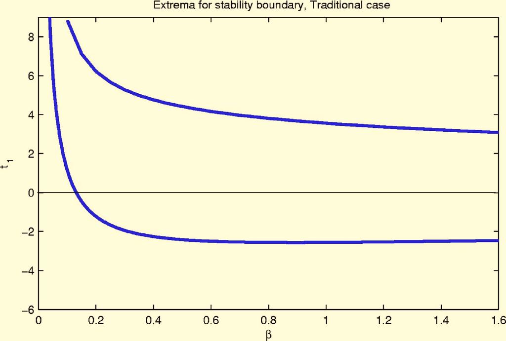 This divergence is illustrated in the bottom plots of Fig. 9. From the small delay/large speed limit we can determine the stability of the region immediately above and below the entire boundary.