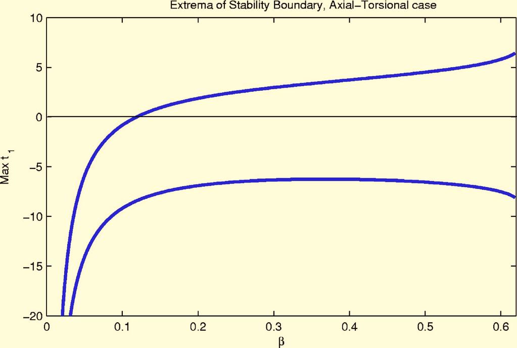 Fig. 11 Extrema envelope of t 1 boundary as function of, axial-torsional vibration parameters Fig.