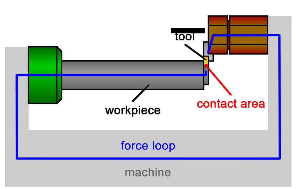 Figure 2.2: Force loop Figure 2.