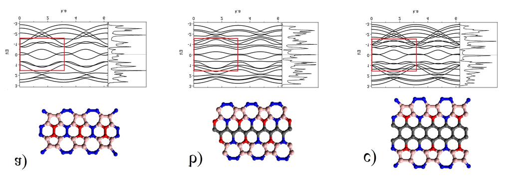 Figure 4: Lattice structure, electronic spectrum and density of states of endless