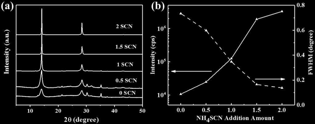 Fig. S3 (a) XRD patterns and (b) the corresponding diffraction peak intensity and FWHM of the MA-based (PEA) 2 (CH 3 NH 3 ) 4 Pb 5 I 16 (n=5) perovskite films with various addition ratio of