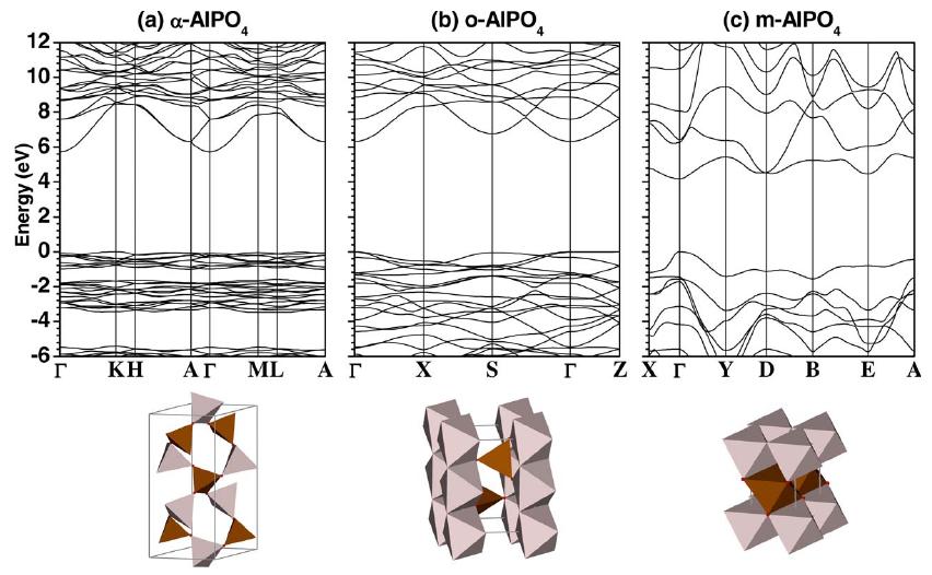 Electronic Structure of AlPO 4 : Band Structure Fermi level Bandgap: 5.71 ev Bandgap: 6.32 ev Bandgap: 4.