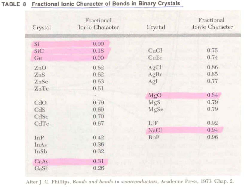 Fractional Ionic Character of Bonds in Binary Crystals Kittel, Solid
